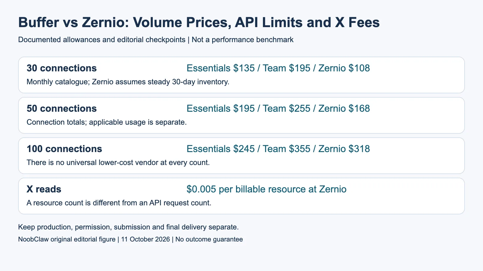 Buffer vs Zernio: Volume Prices, API Limits and X Fees