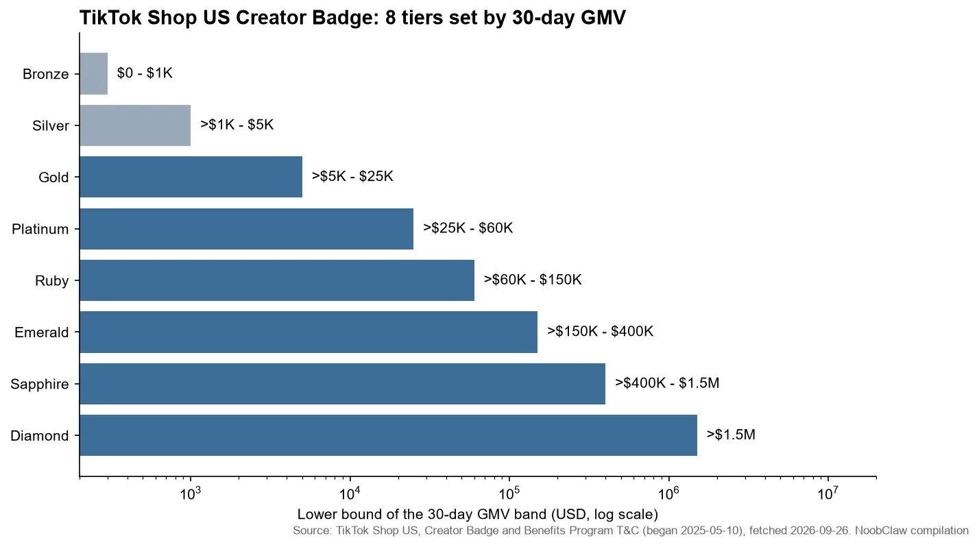 TikTok Creator Levels (L0–L8) · the eight US Creator Badge tiers and their 30-day GMV bands, Bronze to Diamond