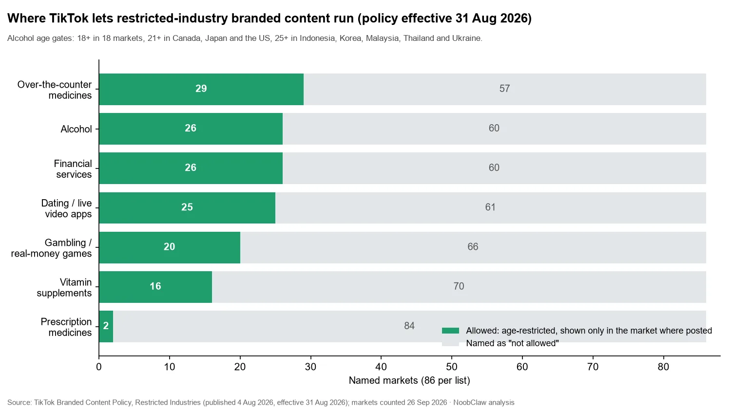 TikTok One for Restricted Industries · markets where restricted-industry branded content is allowed versus not allowed, by category