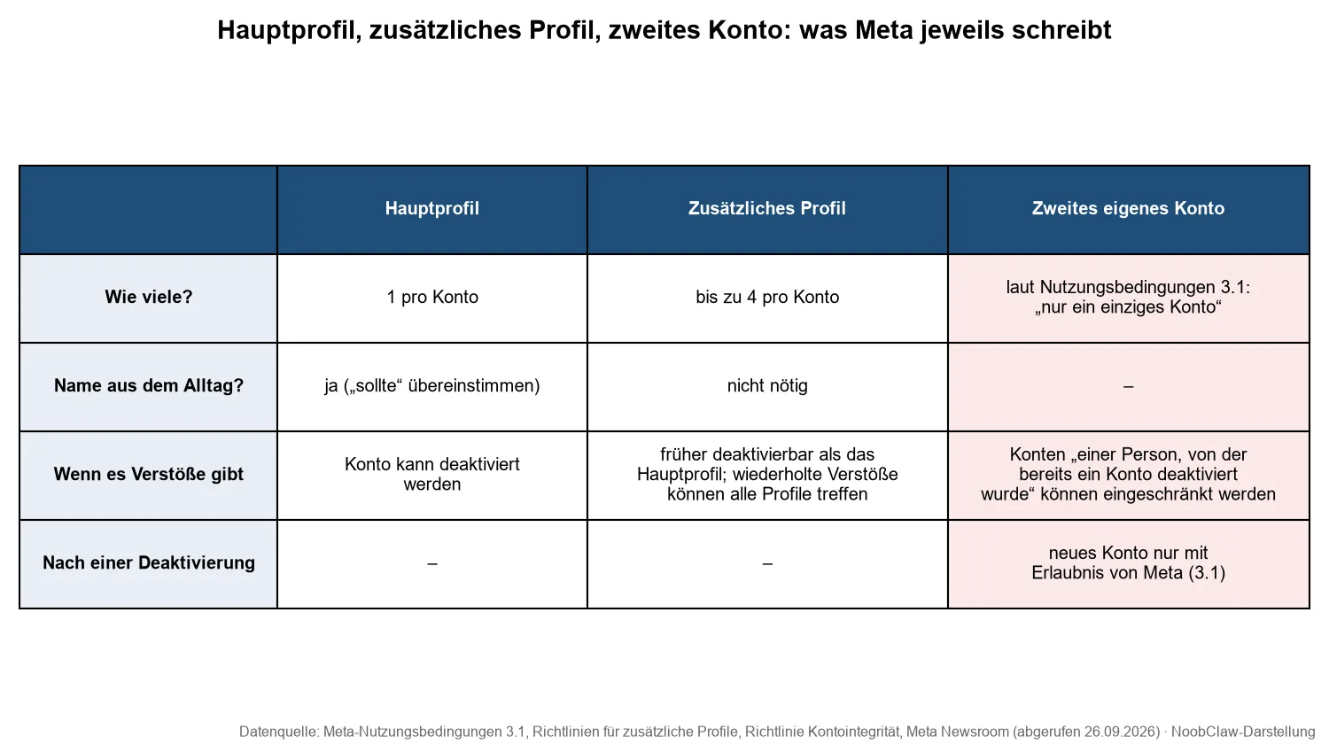 Darf man mehrere Facebook-Konten haben · Vergleich von Hauptprofil, zusätzlichem Profil und zweitem Konto