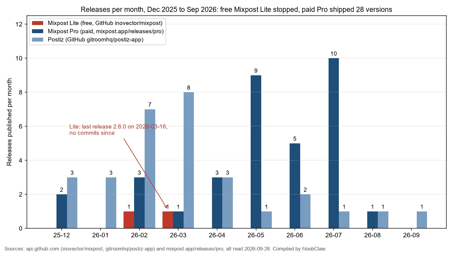 Mixpost alternatives (2026) · releases per month for Mixpost Lite, Mixpost Pro and Postiz, December 2025 to September 2026