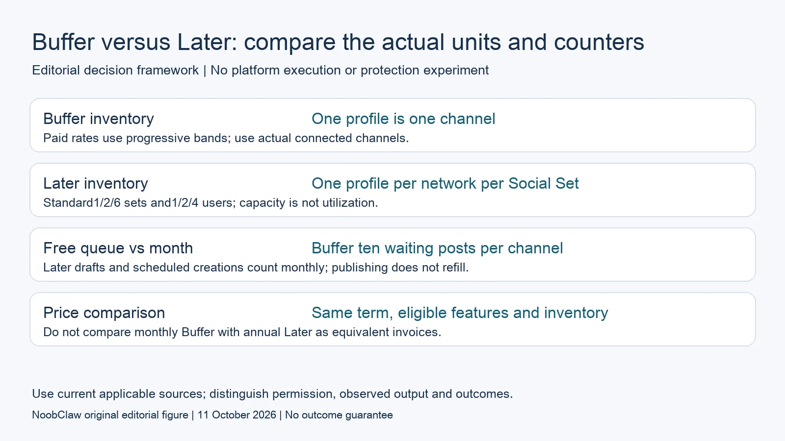 Buffer versus Later: compare the actual units and counters
