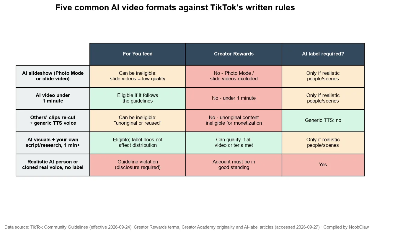 Can You Monetize AI-Generated Videos on TikTok · five AI video formats checked against For You feed eligibility, Creator Rewards and the AI label rule