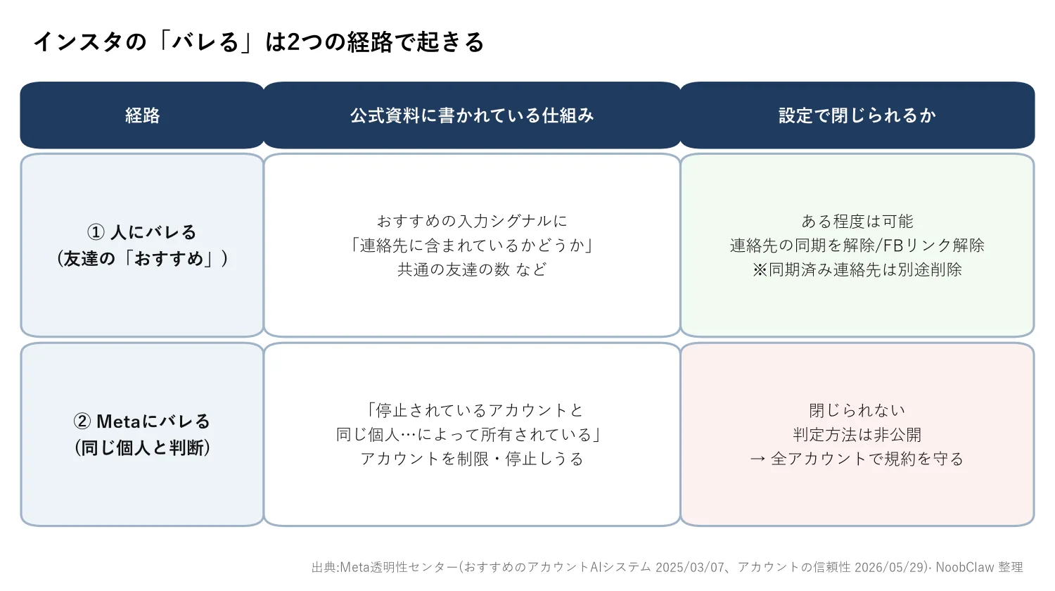 インスタの複数アカウントはバレる? · 人にバレる経路とMetaにバレる経路の比較