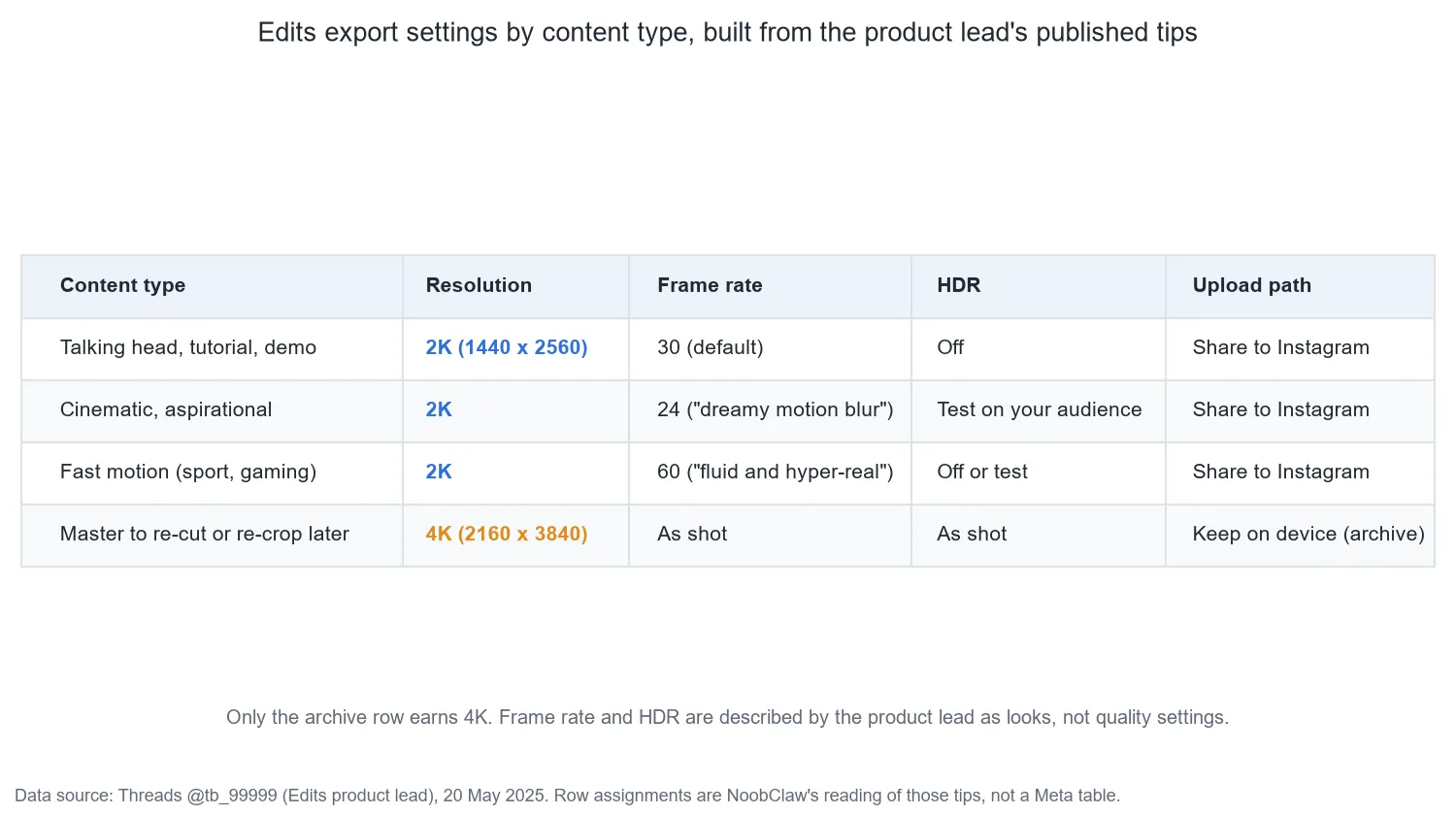Instagram Edits Export Settings: Why 2K Beats 4K for Reels · export settings by content type: talking head, cinematic, fast motion and archive master