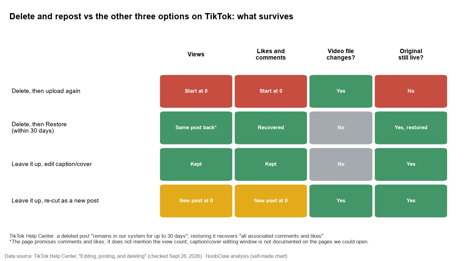 Is Deleting and Reposting on TikTok Bad? · grid comparing delete-and-repost, restore within 30 days, editing caption or cover, and re-cutting as a new post