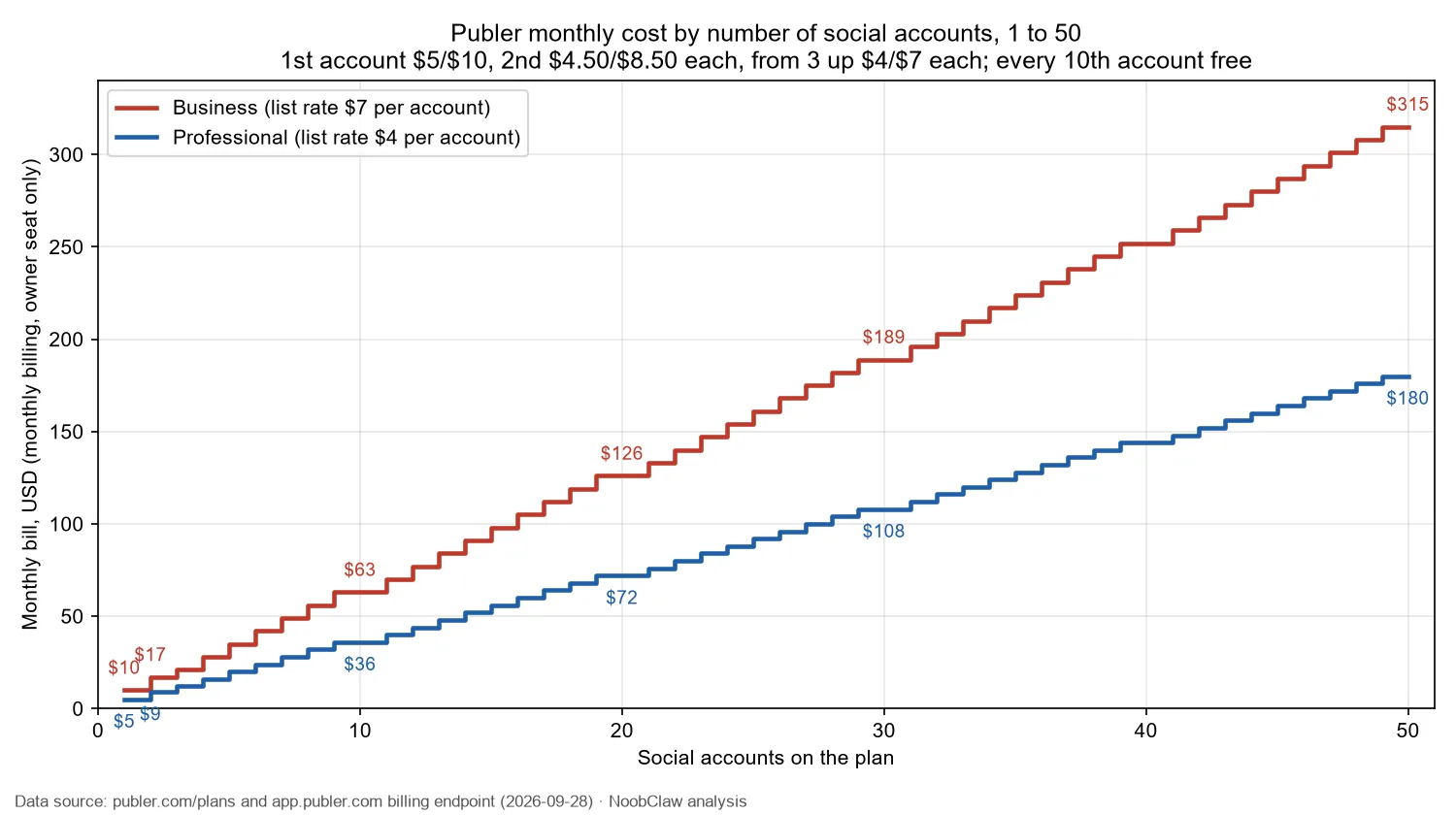 Publer Pricing (2026) · monthly cost on Professional and Business from 1 to 50 social accounts, with the first-account premium and every tenth account free