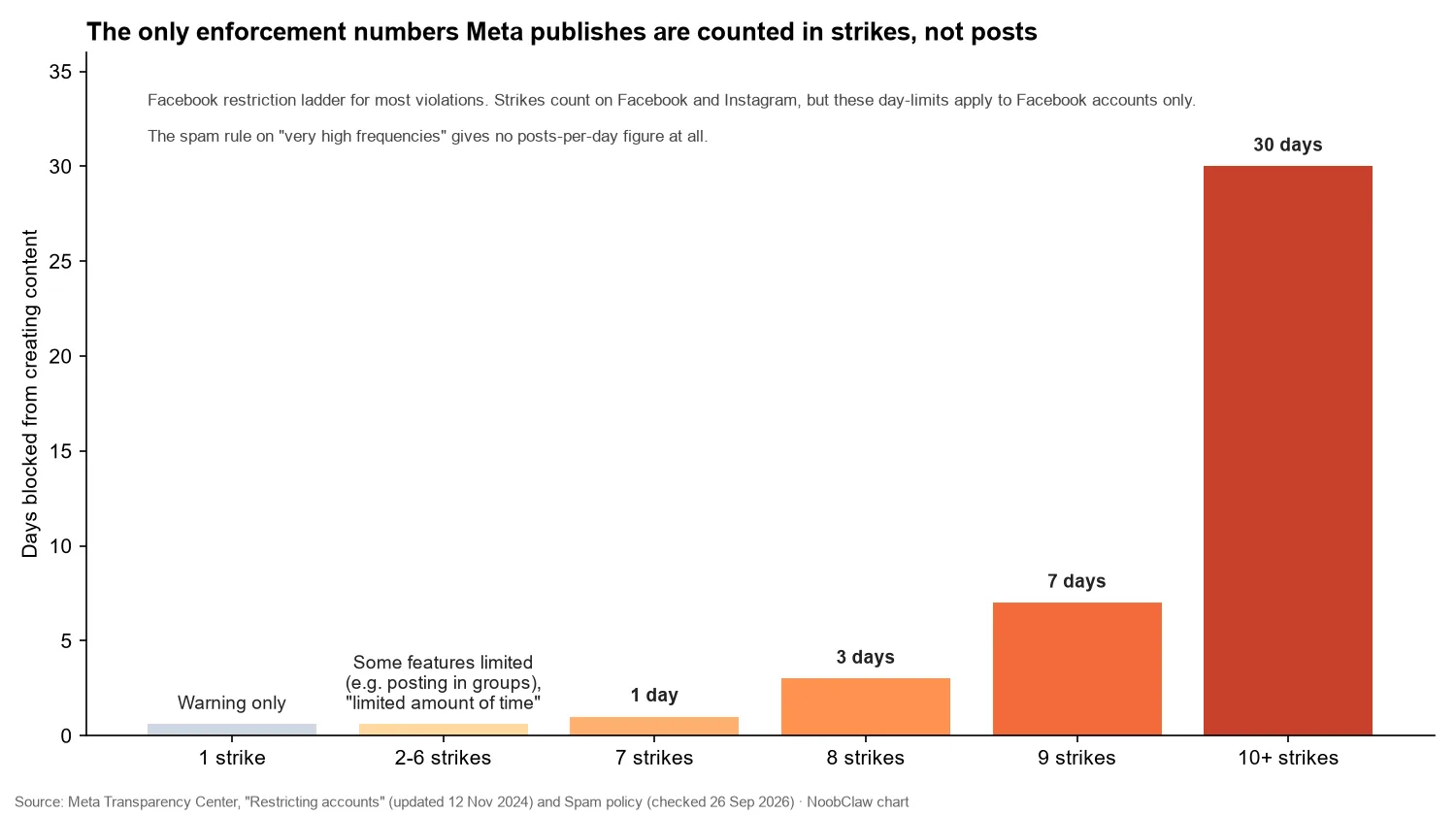 Meta Spam Policy on High-Frequency Posting · Facebook restriction ladder from one strike to ten or more strikes