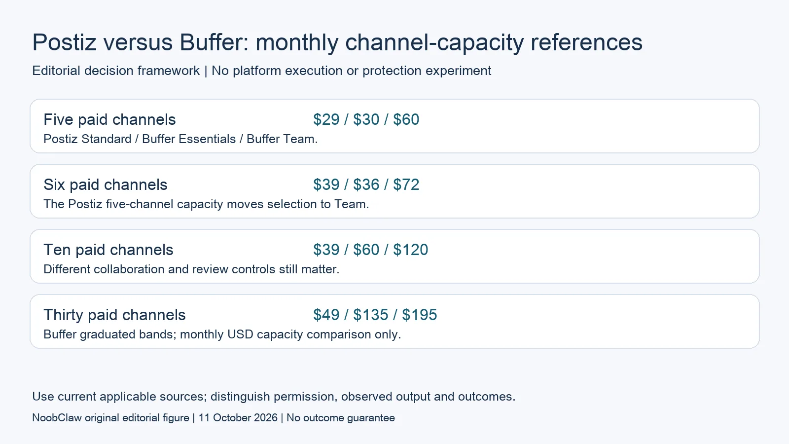 Postiz versus Buffer: monthly channel-capacity references