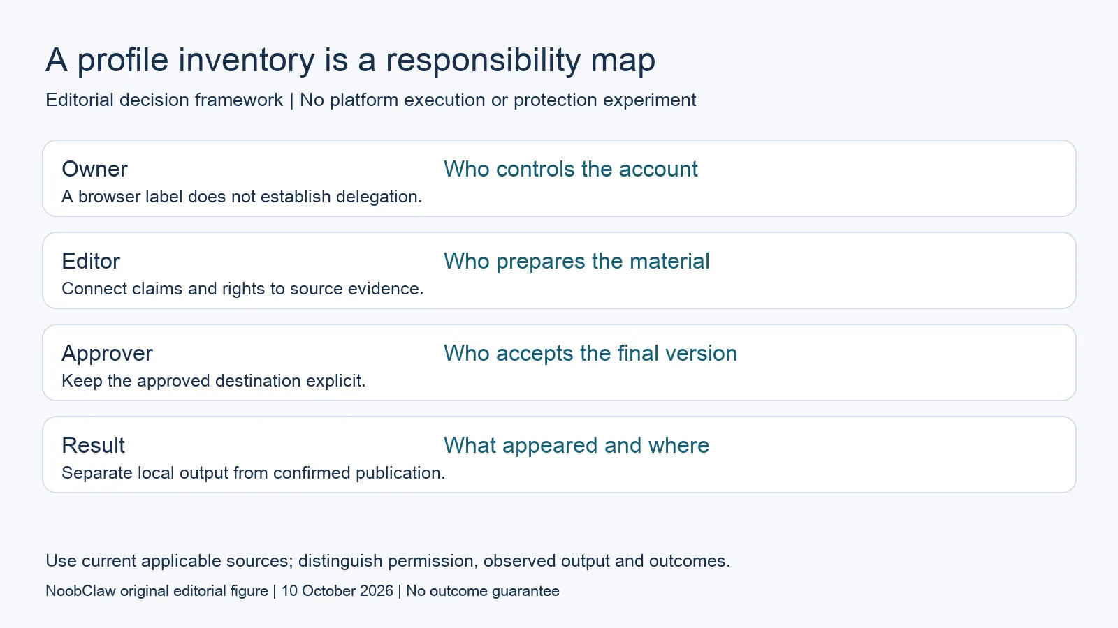 A profile inventory is a responsibility map