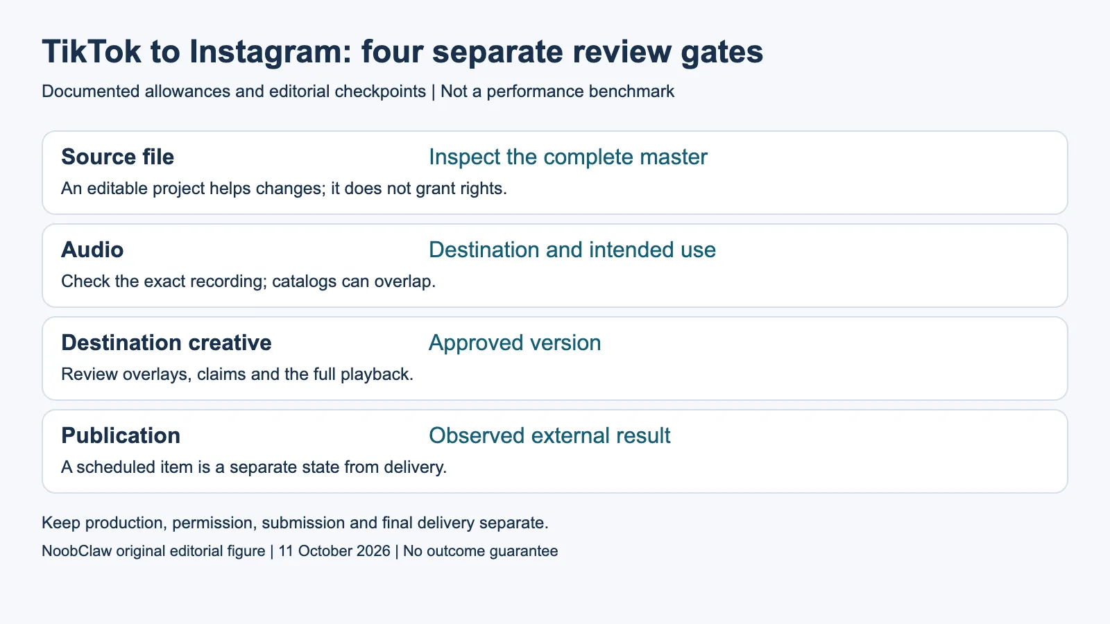 TikTok to Instagram: four separate review gates