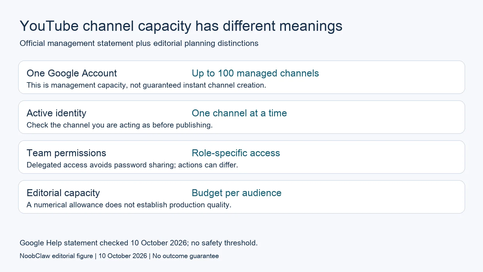 YouTube's one-hundred managed-channel statement distinguished from active identity, delegated permissions and production capacity