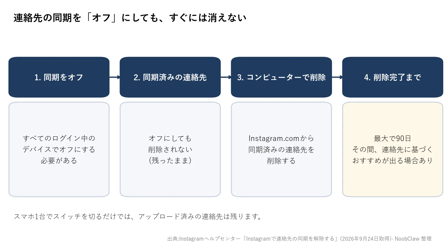 インスタの複数アカウントはバレる? · 連絡先の同期をオフにしてから削除完了までの4段階