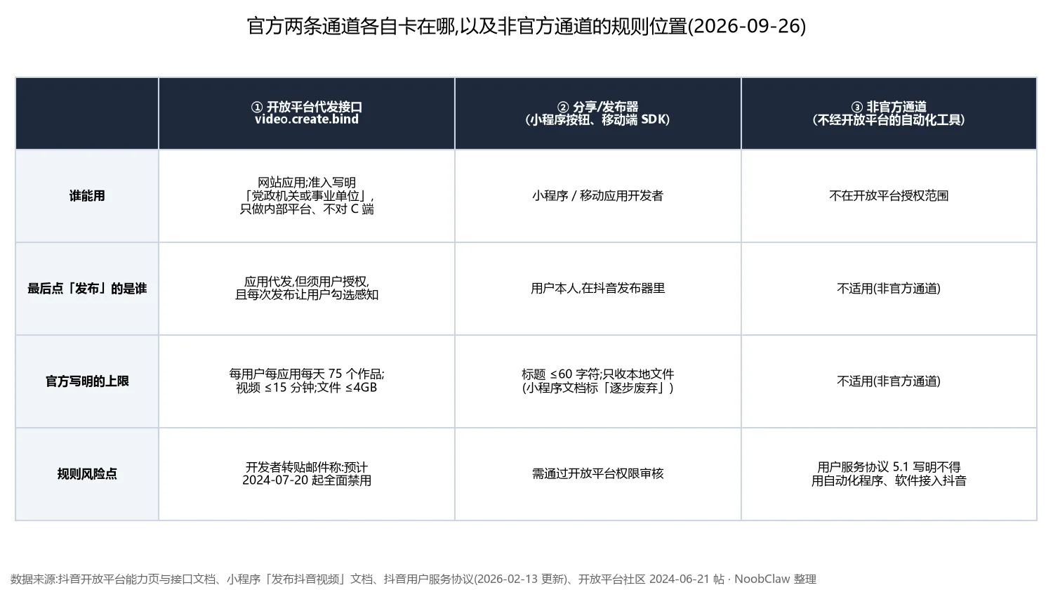 抖音api发布视频 · 官方两条通道的准入与上限,以及非官方通道的规则位置