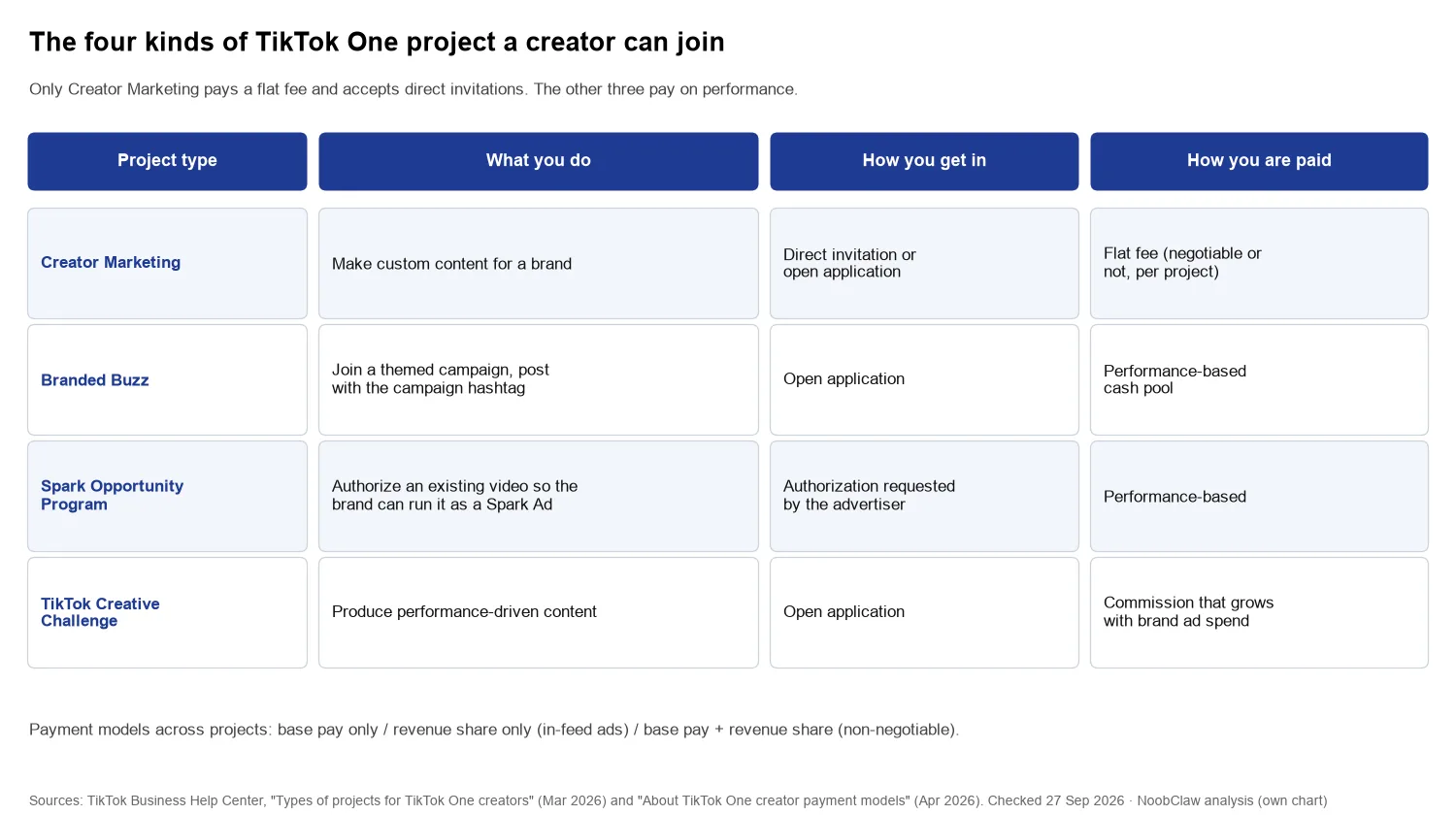 How to Join TikTok One as a Creator · the four TikTok One project types, how creators join each and how they are paid