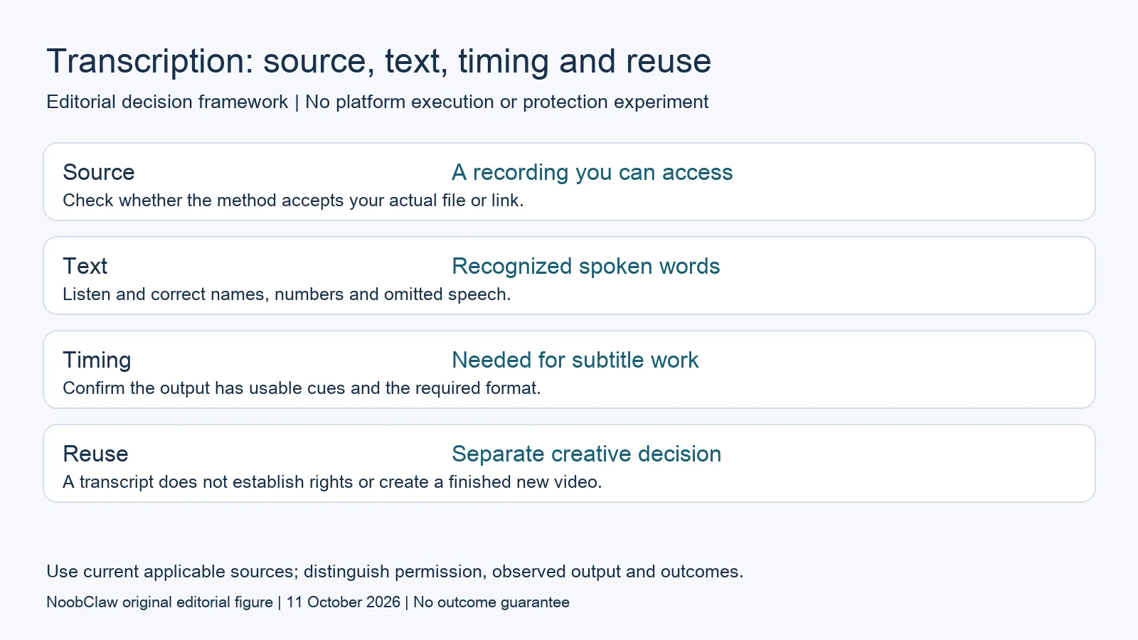 Transcription: source, text, timing and reuse