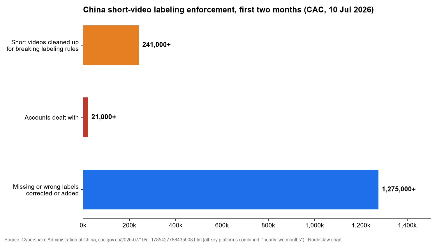 Using AI to Write Douyin Captions in 2026 · CAC short-video labeling enforcement numbers, July 2026