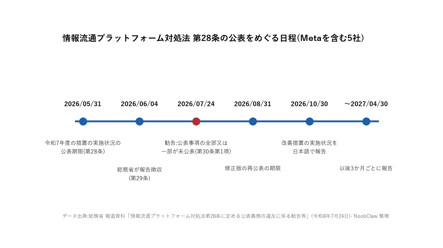 インスタ「自動化された操作」の疑いの意味と対処法 · 情報流通プラットフォーム対処法第28条の公表をめぐる2026年の日程