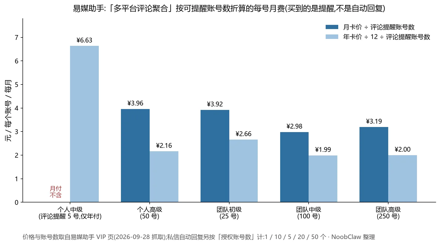 小红书评论自动回复软件怎么选 · 易媒助手五档按评论提醒账号数折算的每号月费