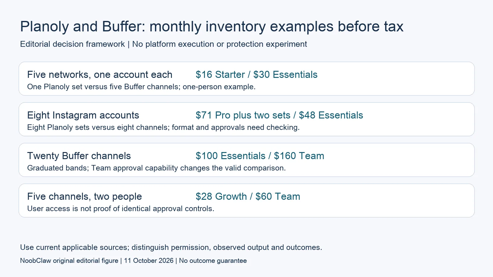 Planoly and Buffer: monthly inventory examples before tax