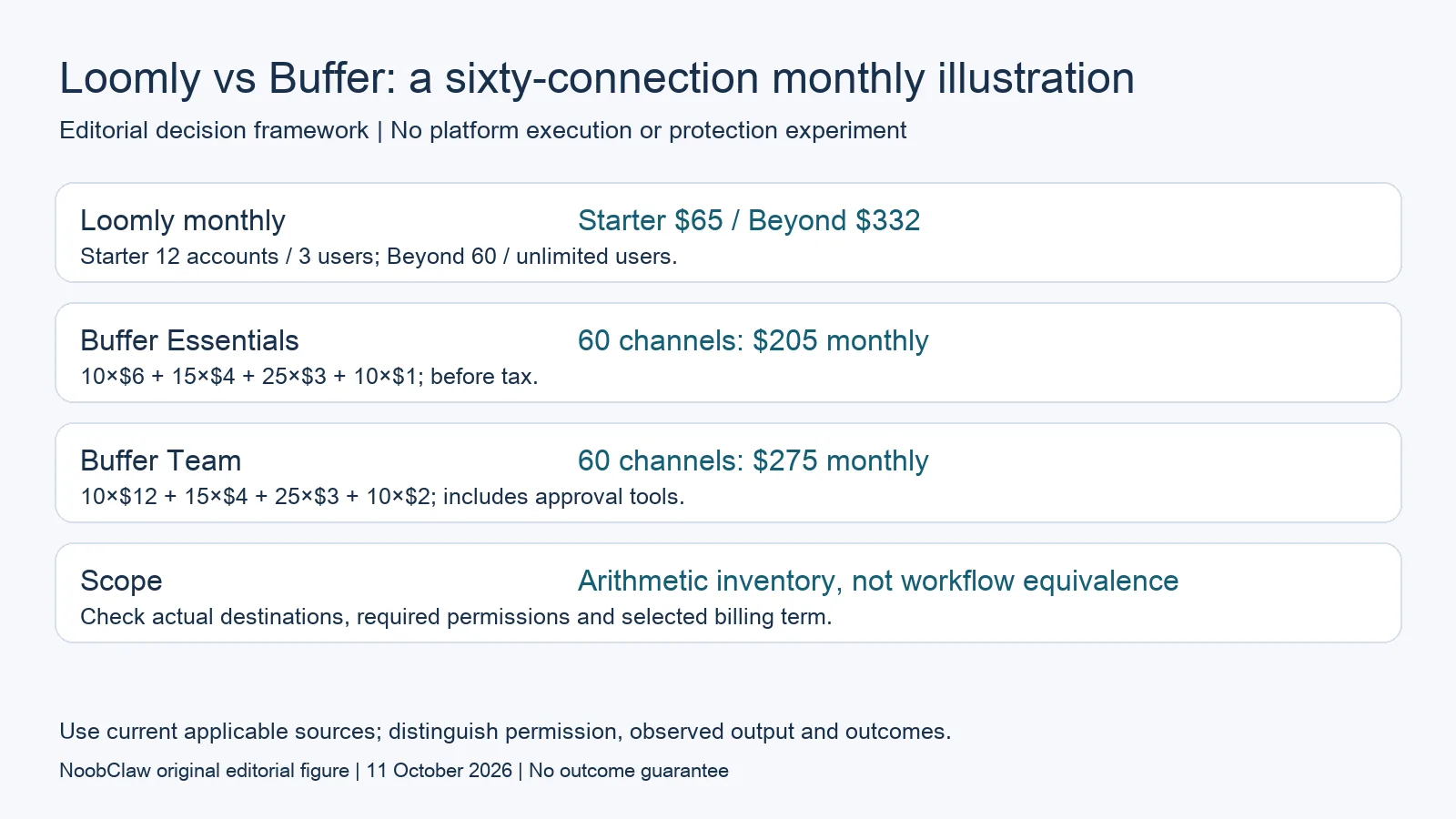 Loomly vs Buffer: a sixty-connection monthly illustration