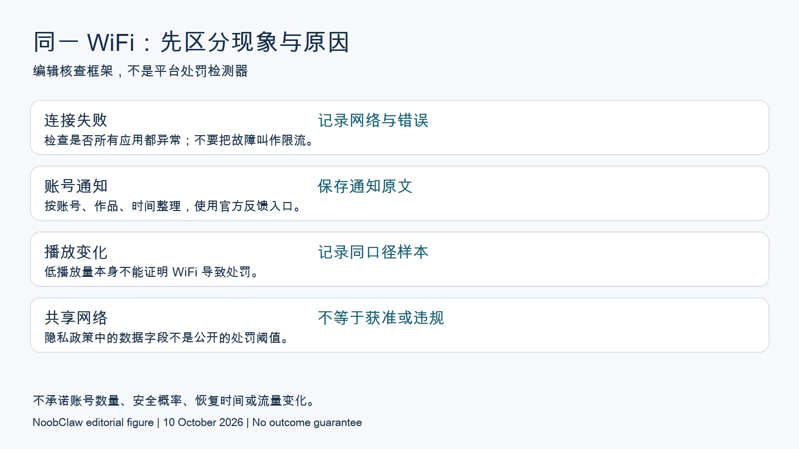 网络故障、平台通知、低播放和共享网络应分别取证