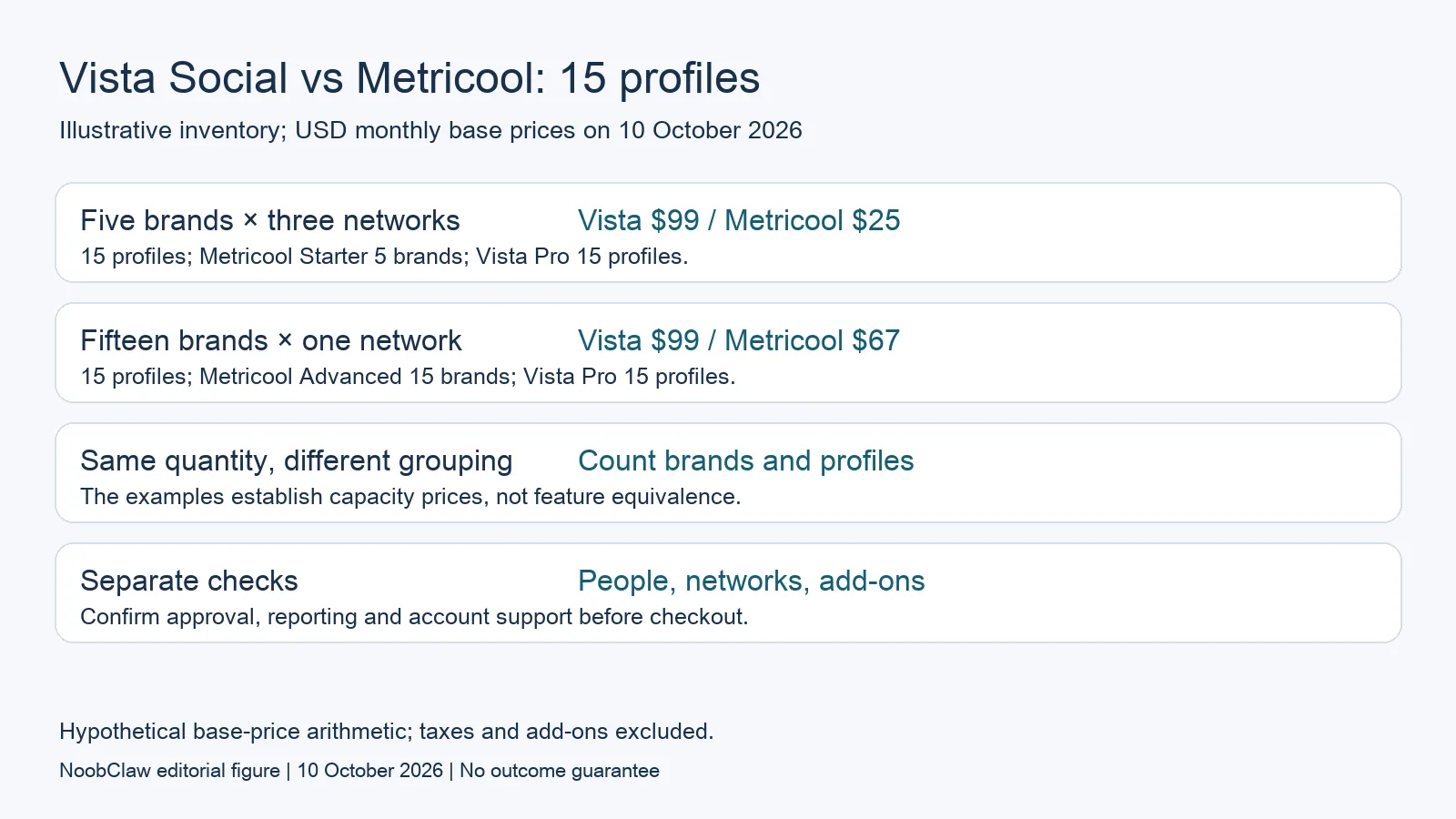 Two hypothetical fifteen-profile inventories comparing Vista Social and Metricool monthly base prices