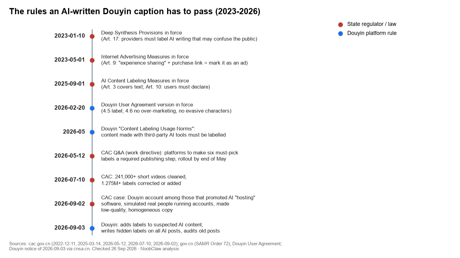 Using AI to Write Douyin Captions in 2026 · Timeline of Chinese and Douyin rules that apply to AI-written captions