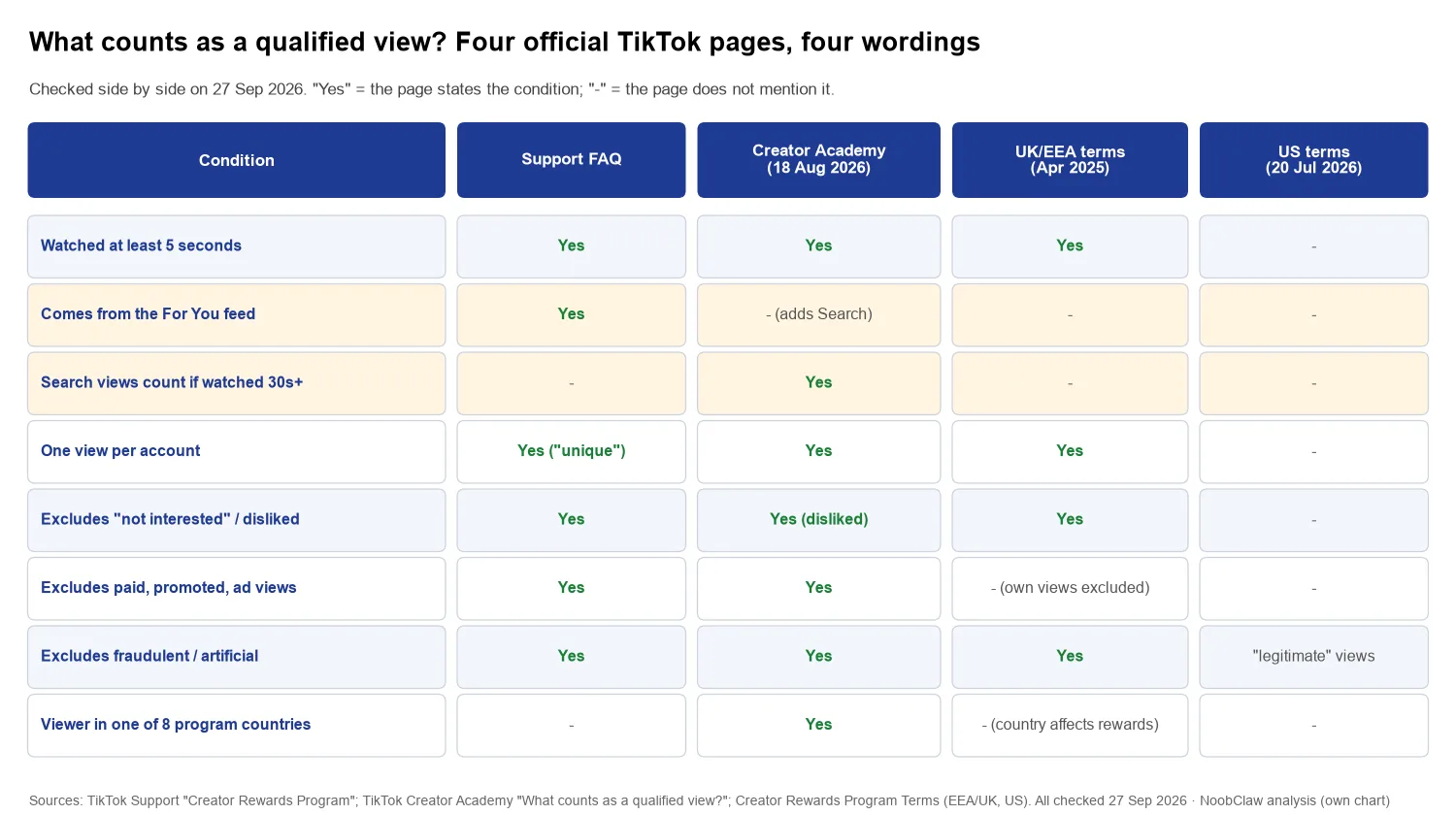 TikTok Qualified Views vs Total Views · which conditions each of four official TikTok pages states for a qualified view