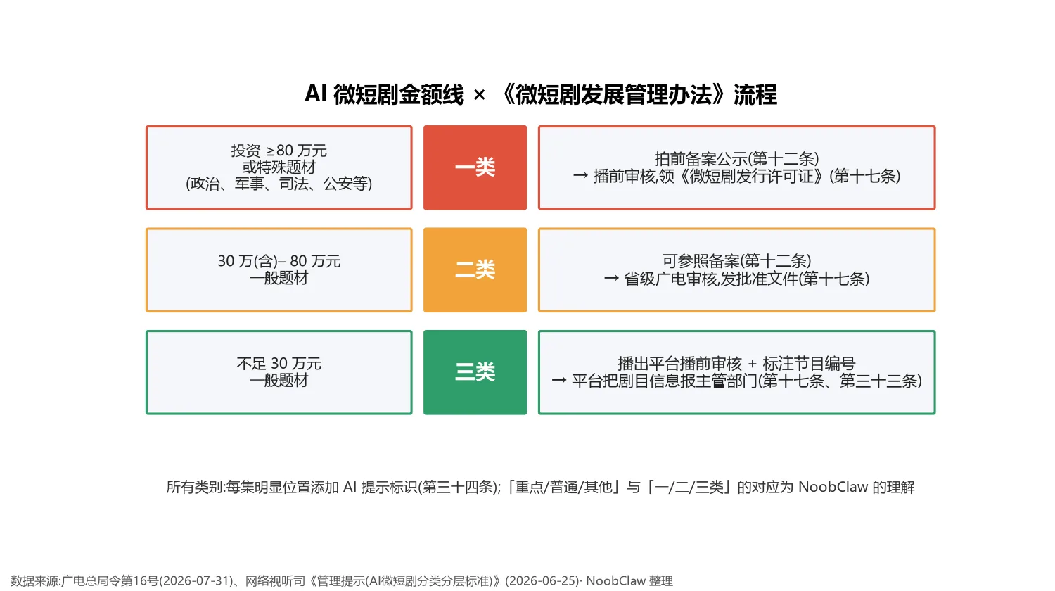 AI短剧备案新规 · AI 微短剧金额线与《办法》一二三类流程对照