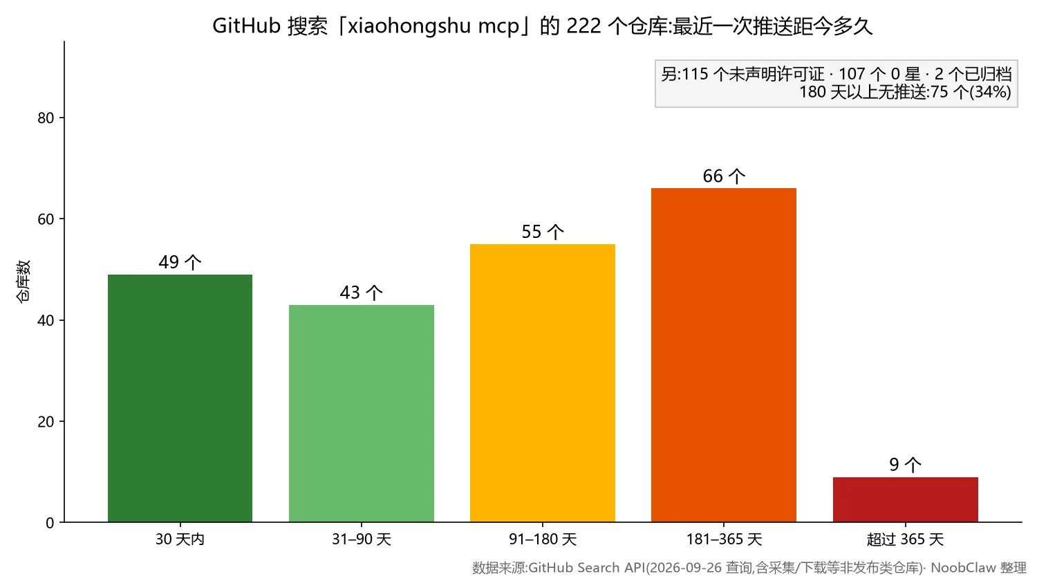 小红书自动发布 MCP · GitHub 222 个仓库最近推送时间分布