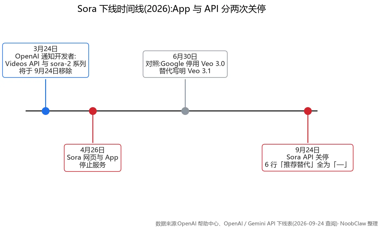 Sora 下线了吗 · 2026 年 App 与 API 两次关停及 Google Veo 3.0 下线对照时间线