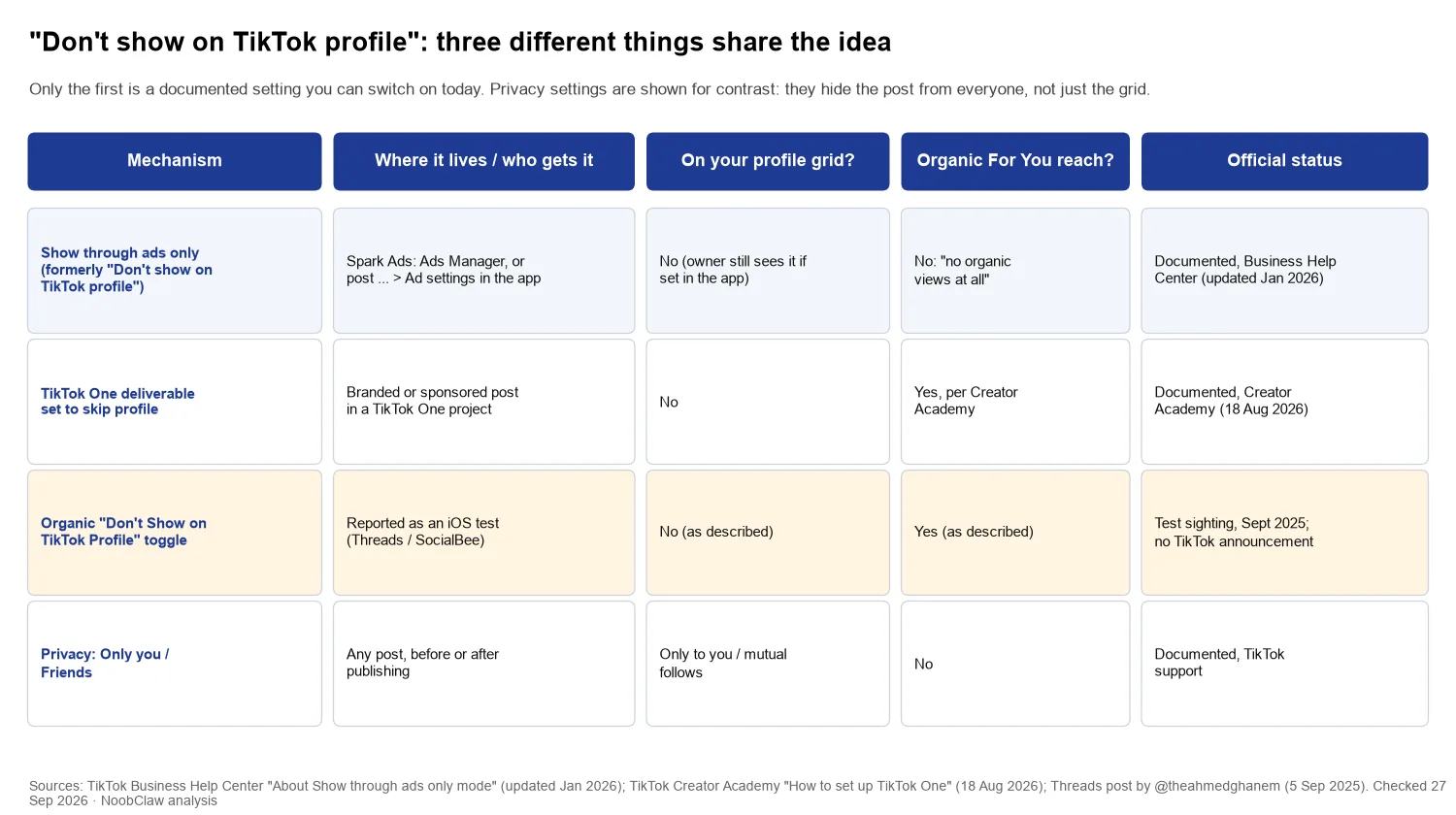 TikTok Don't Show on Profile · three different mechanisms that keep a post off the profile grid, compared with privacy settings