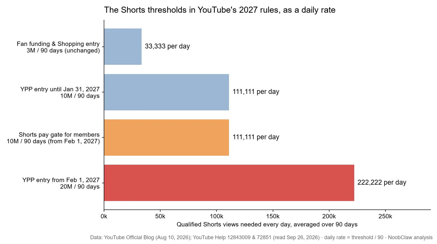20 Million Shorts Views for YPP (Feb 2027) · daily rate behind each Shorts threshold in the 2027 YouTube Partner Program rules