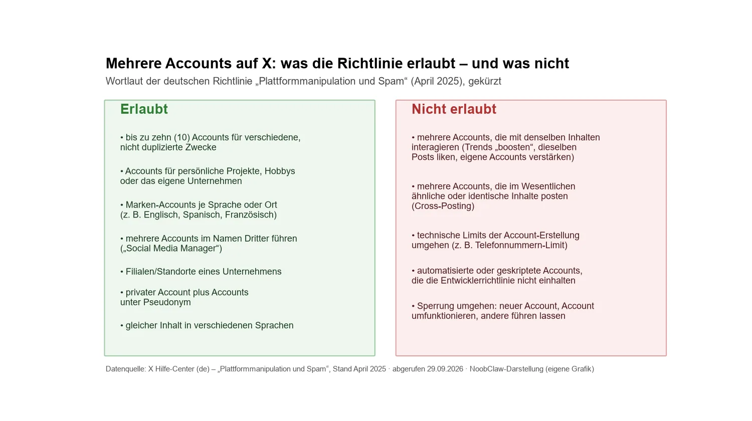 Mehrere X-Accounts: erlaubt – die Zahlen 1, 10 und 10 erklärt · Gegenüberstellung: was die Richtlinie Plattformmanipulation und Spam bei mehreren Accounts erlaubt und was nicht