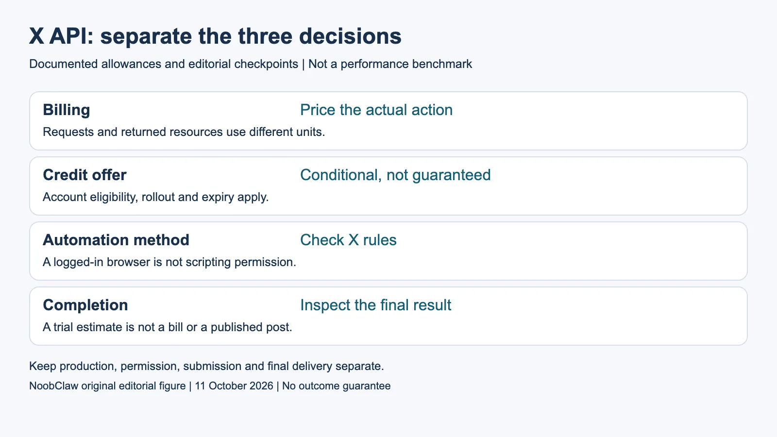 X API: separate the three decisions