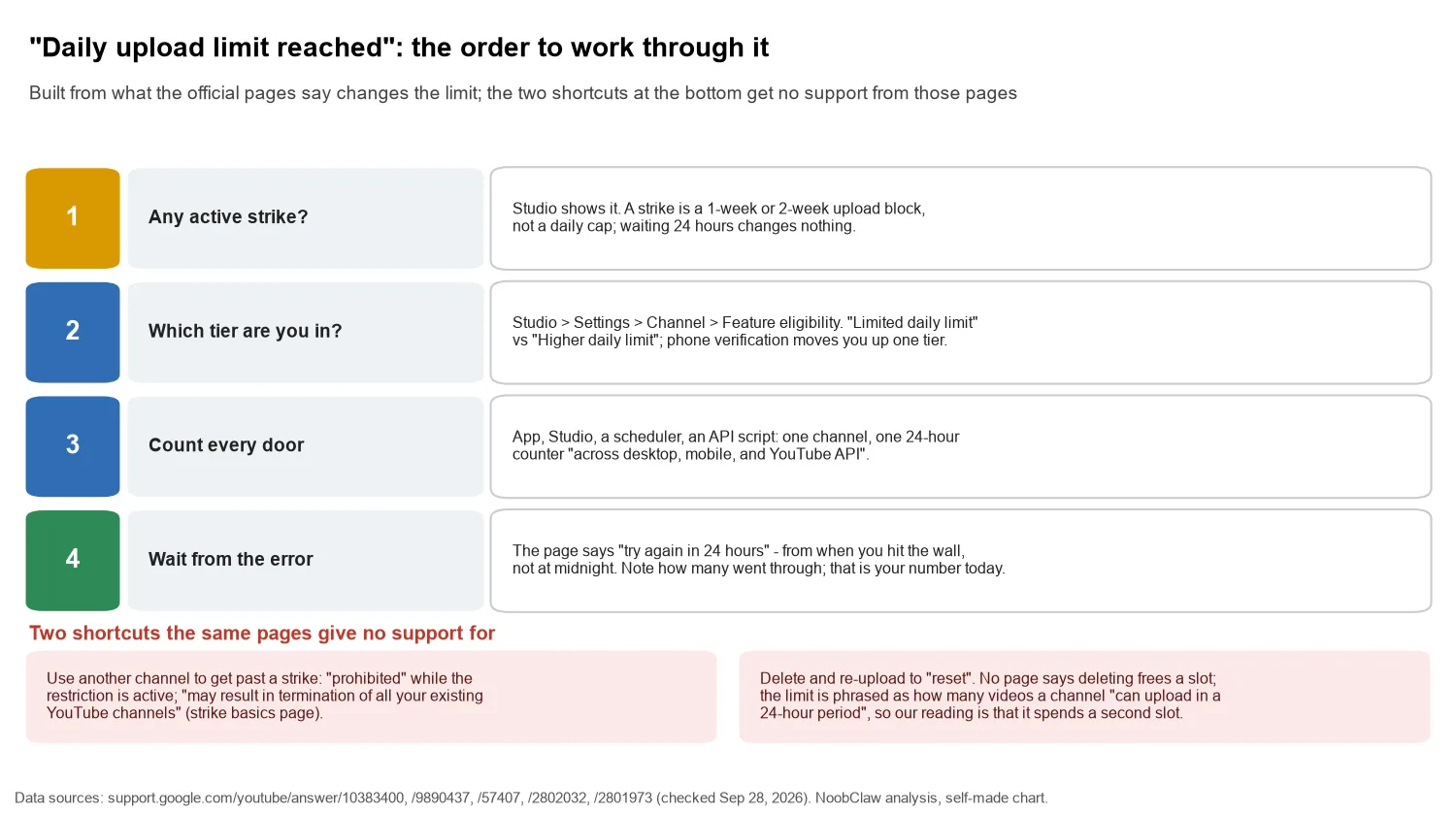 YouTube Shorts Upload Limit Per Day: What YouTube Publishes · four checks in order when the daily upload limit is reached, and two shortcuts the official pages give no support for