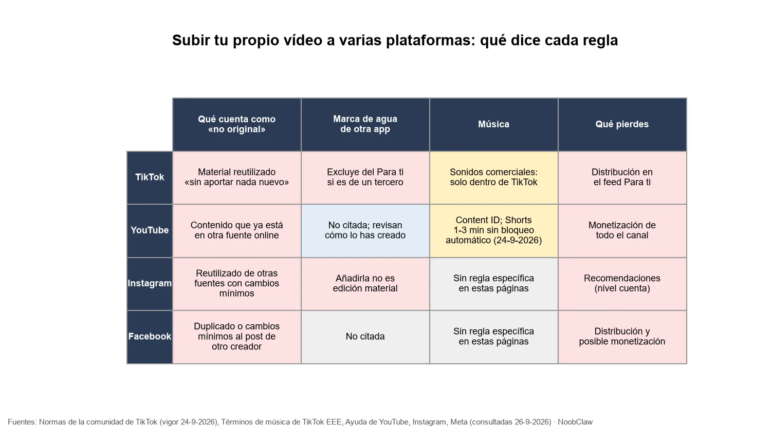 Subir el mismo vídeo a YouTube y TikTok · tabla de lo que dice cada plataforma sobre contenido no original, marca de agua y música
