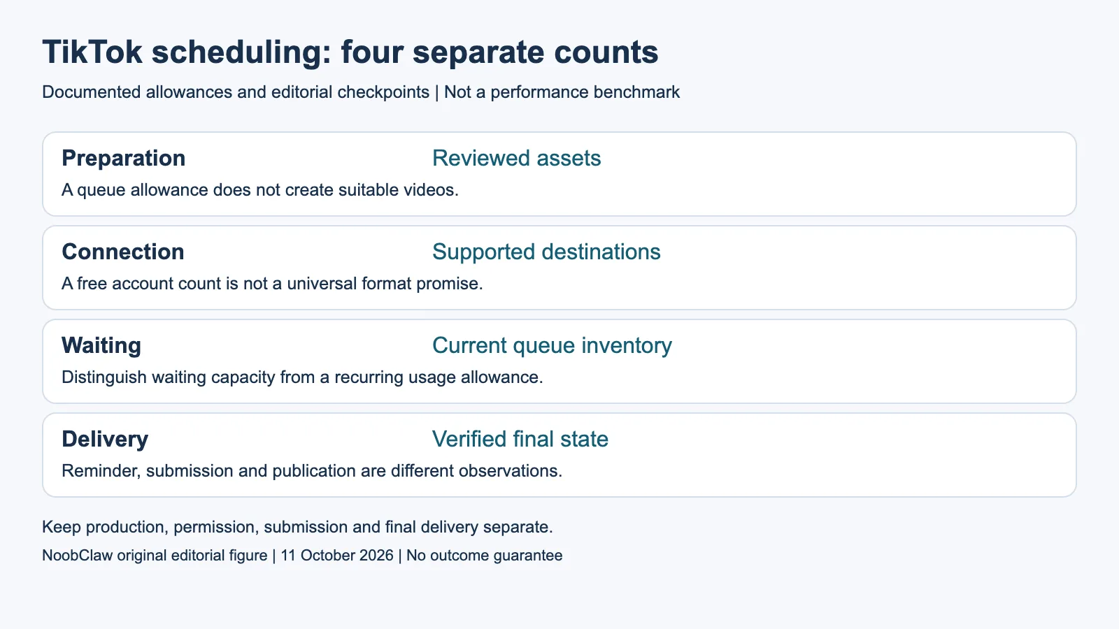 TikTok scheduling: four separate counts