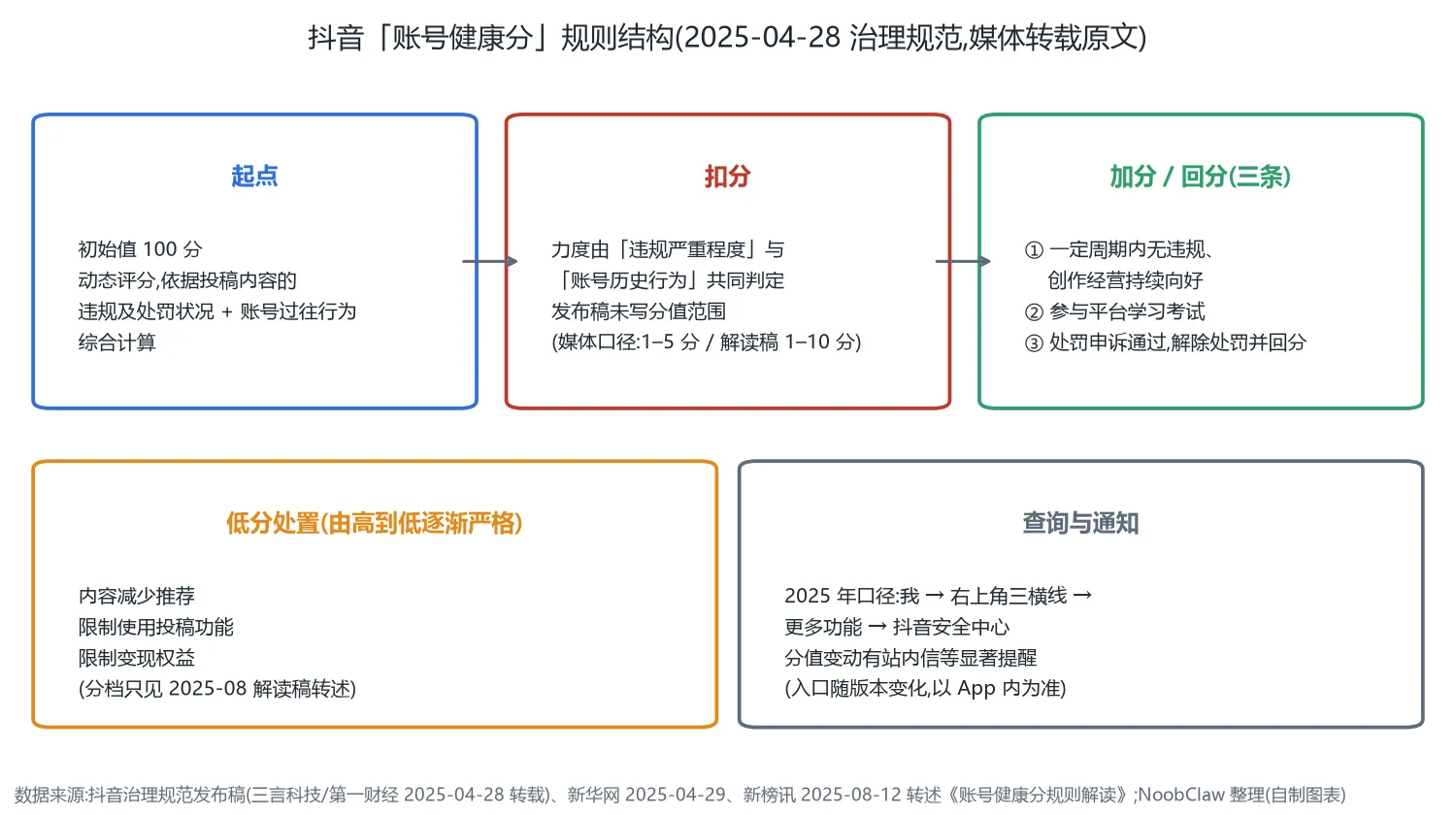 抖音账号健康分是什么 · 规则结构:初始 100 分、扣分判定依据、三条回分路径、低分处置与查询入口