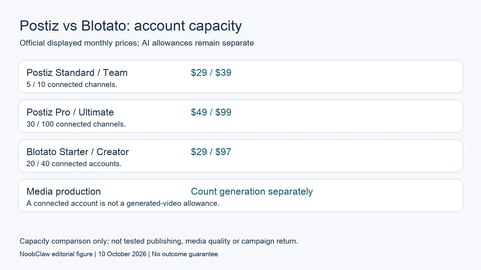 Postiz and Blotato monthly account capacity and prices checked on 10 October 2026