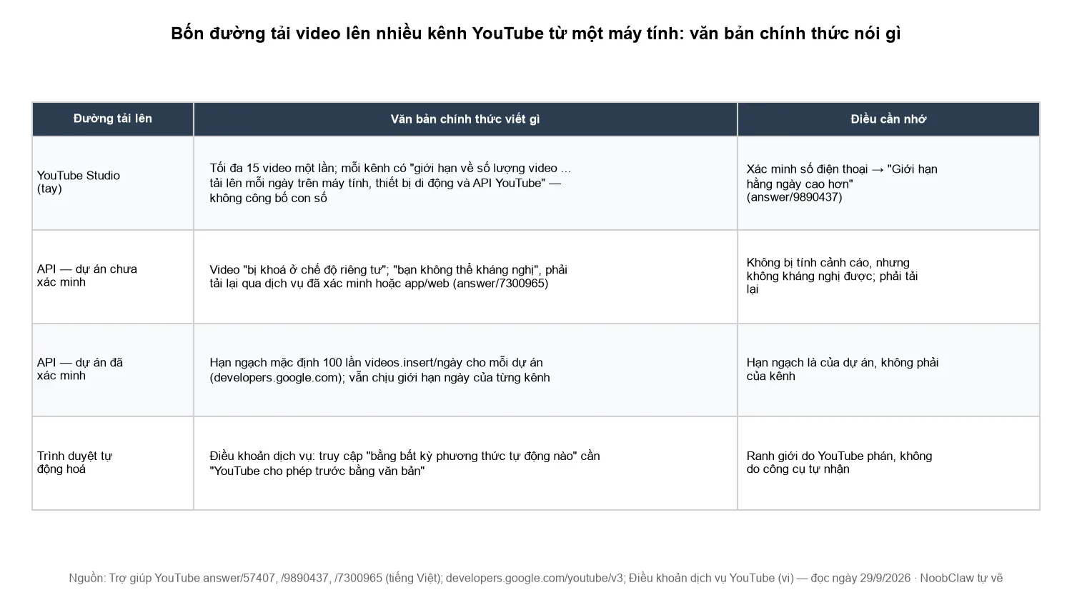 Quản lý nhiều kênh YouTube trên 1 máy tính · bảng bốn đường tải video lên và câu văn bản chính thức áp dụng cho mỗi đường