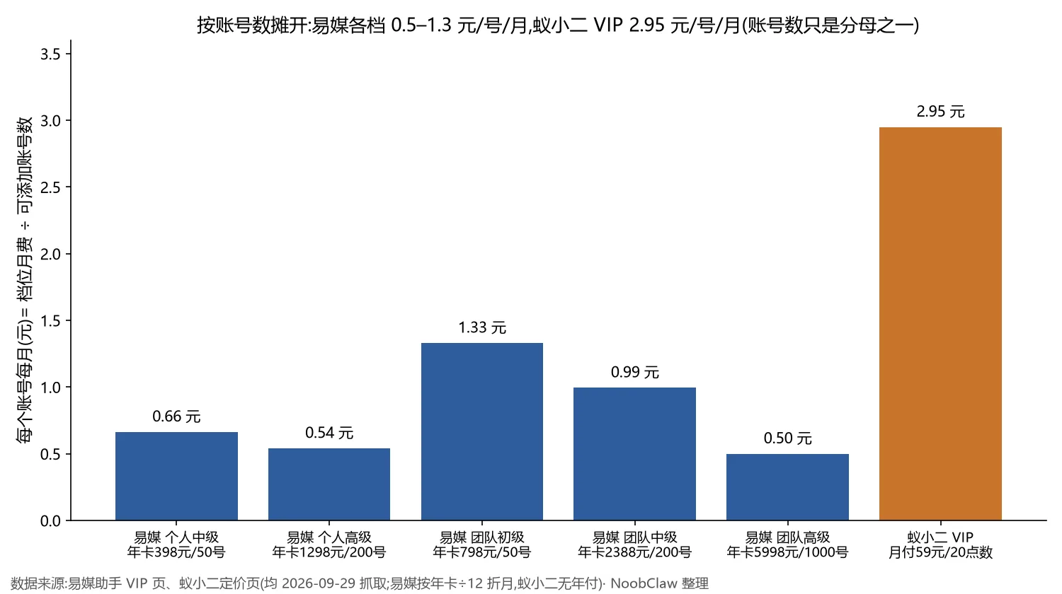 抖音批量上传视频软件怎么选 · 易媒助手五档与蚁小二 VIP 按可添加账号数折算的每号每月费用