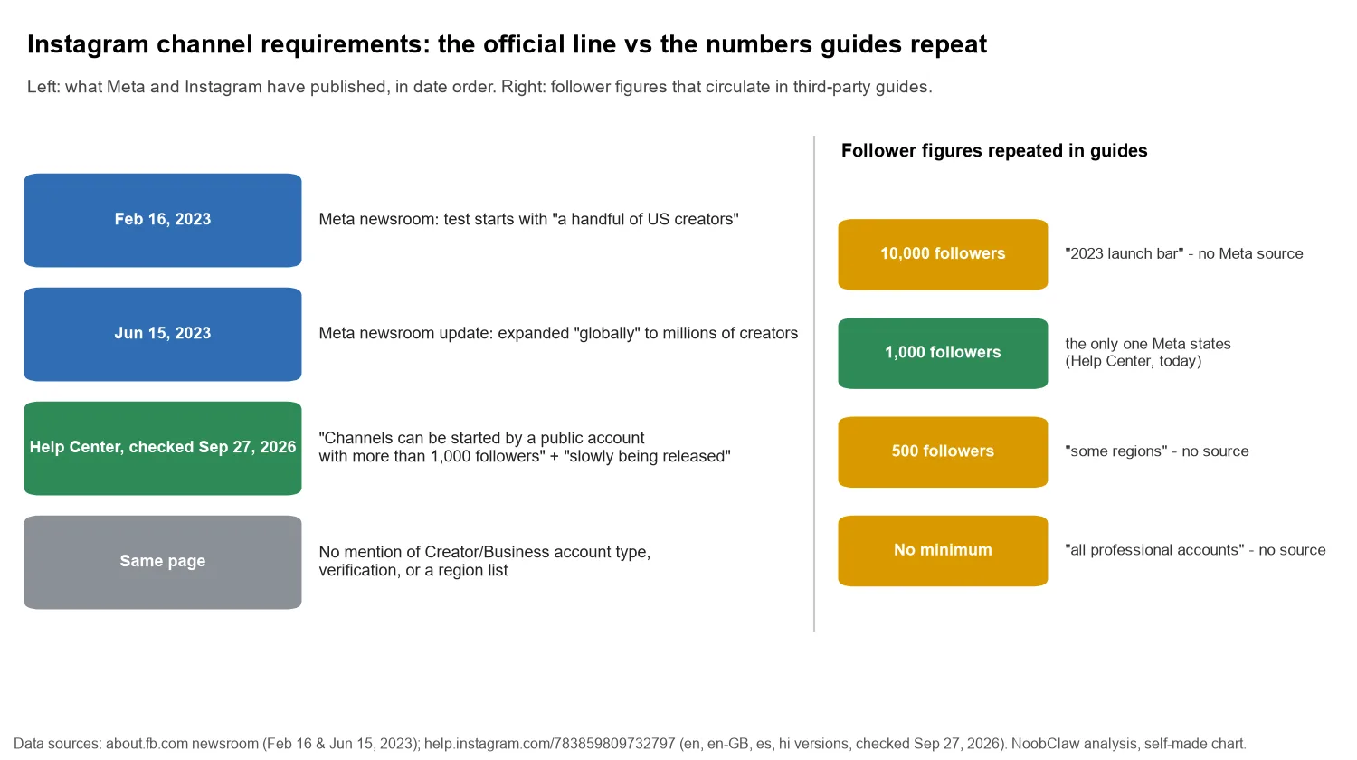 Instagram Broadcast Channel Requirements: A 10-Second Check · what Meta has published about channel eligibility in date order, next to the follower figures third-party guides repeat