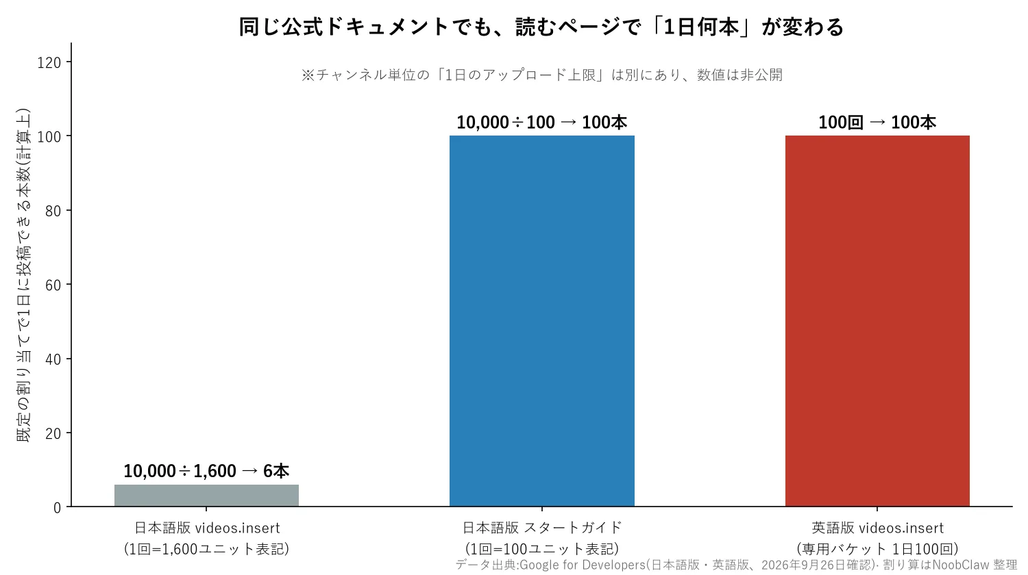 YouTube自動投稿のAPI:非公開ロックと1日の本数 · 日本語版と英語版で異なる1日の投稿本数の計算