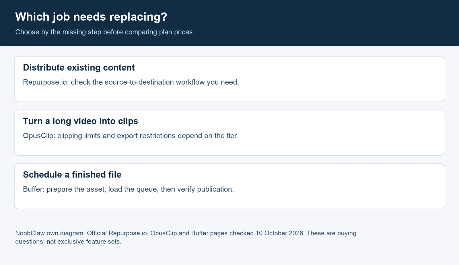 Three separate jobs: distribute existing content, clip long video, or schedule a finished file