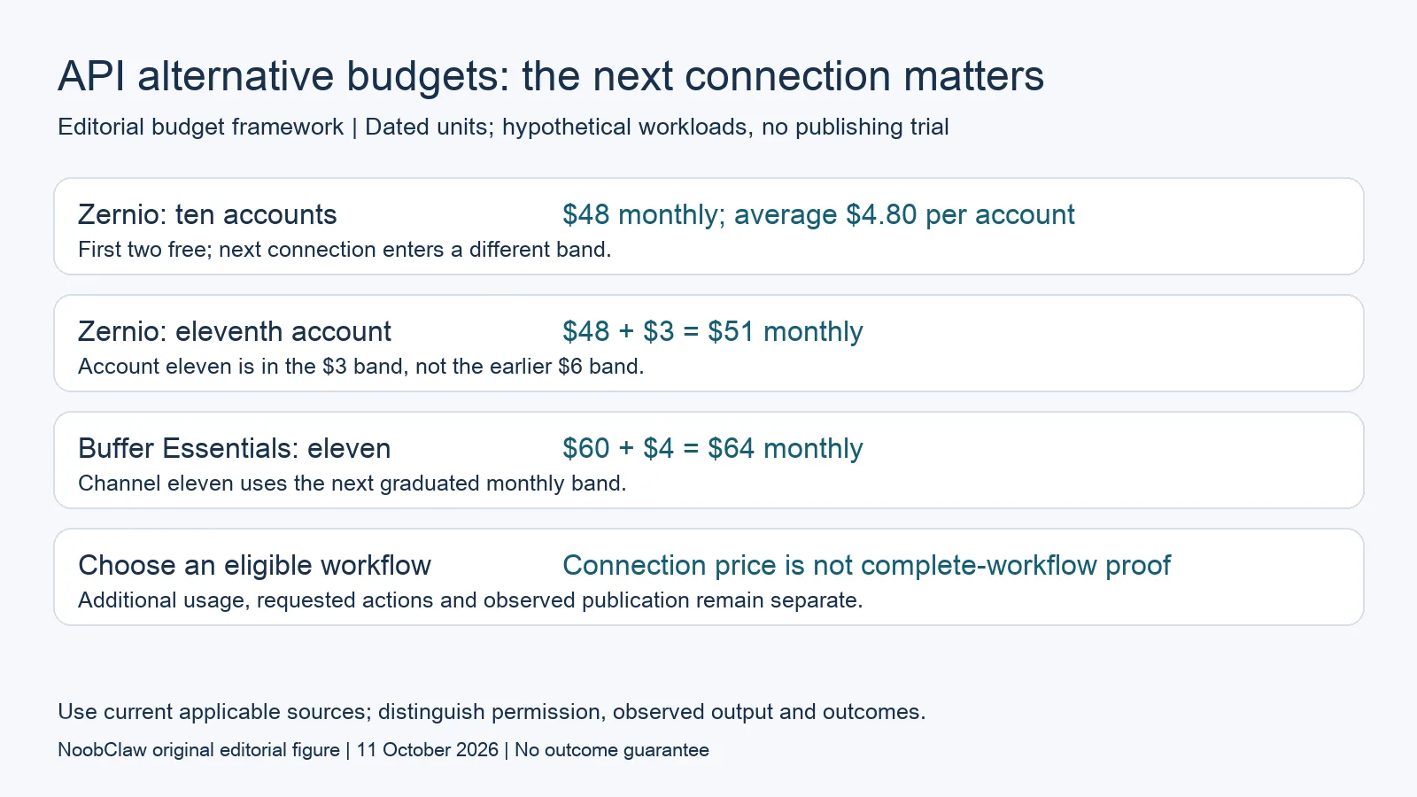 API alternative budgets: the next connection matters