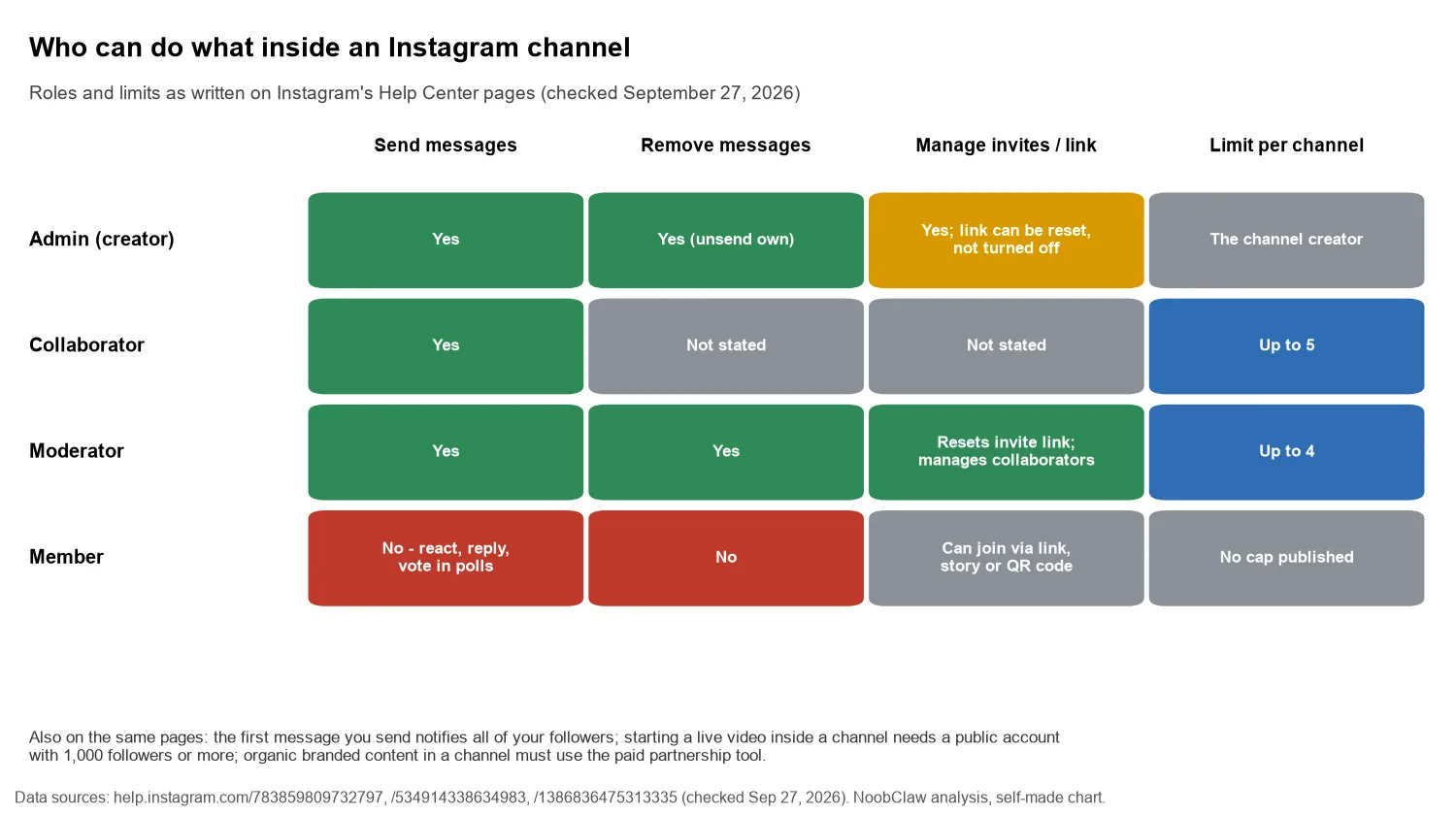 Instagram Broadcast Channel Requirements: A 10-Second Check · roles inside a channel: admin, up to 5 collaborators, up to 4 moderators, and members who can react, reply and vote but not send messages