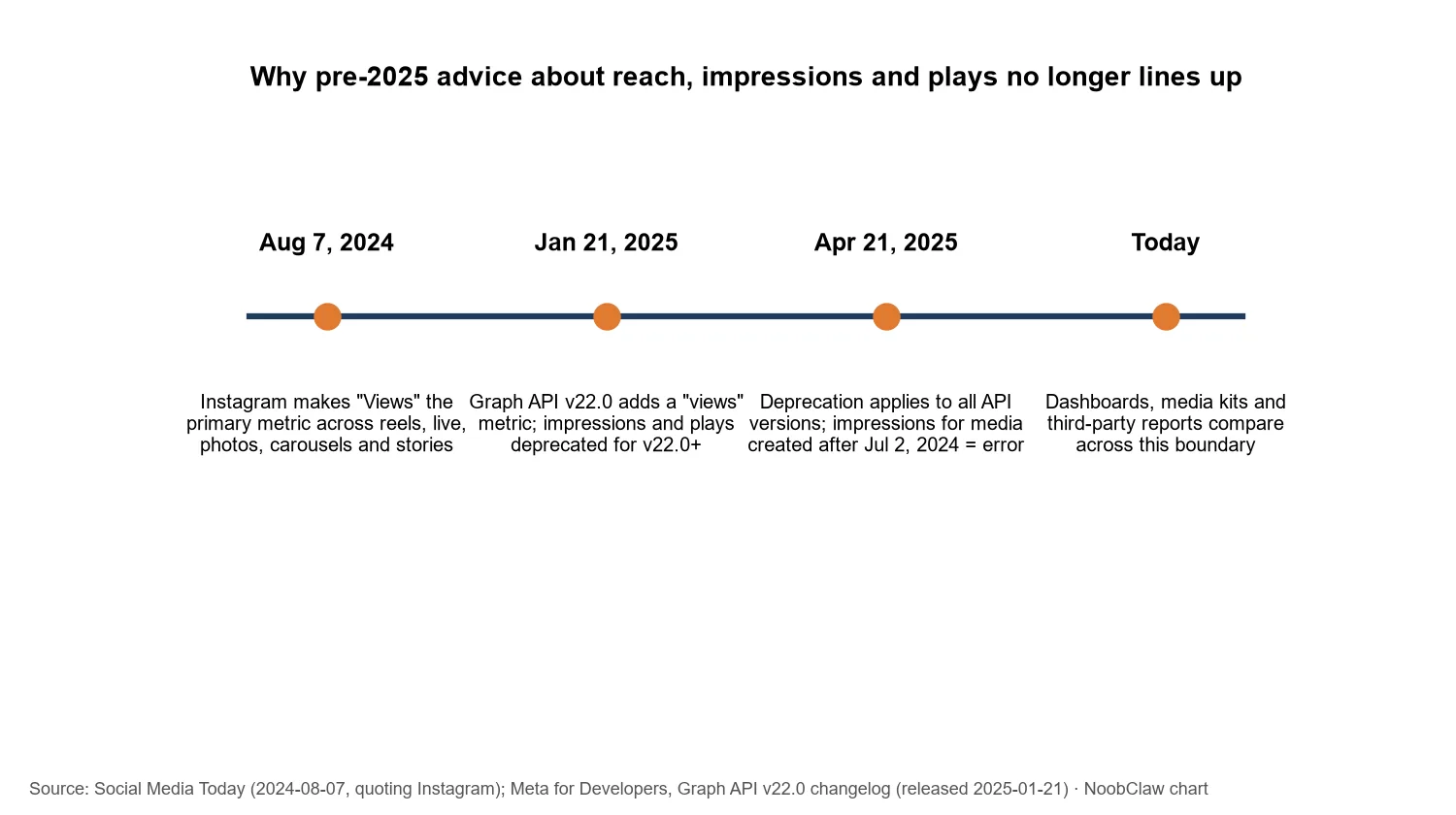 What Are Dashboard Views on Instagram · timeline from views as primary metric in 2024 to impressions deprecation in April 2025