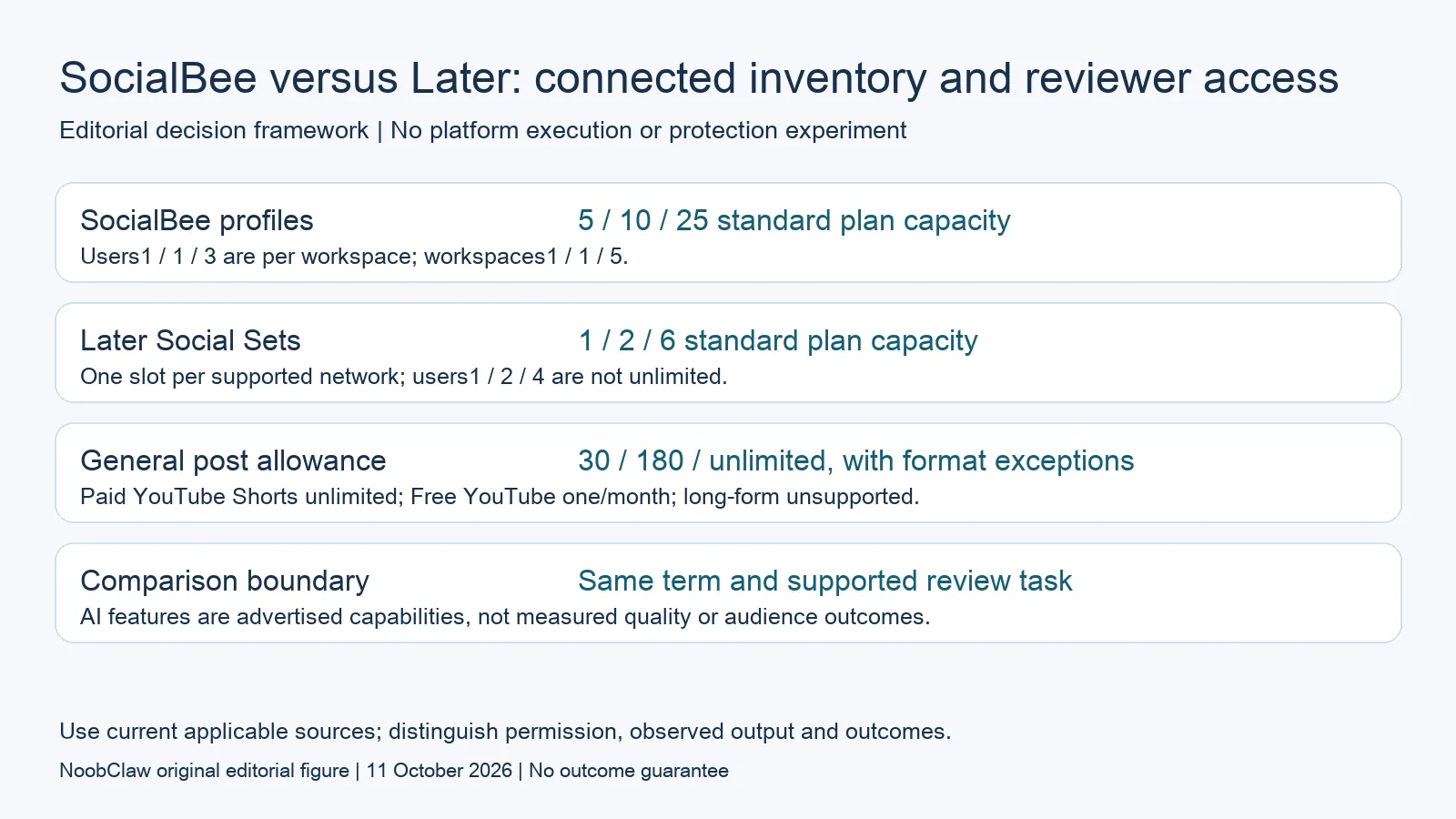 SocialBee versus Later: connected inventory and reviewer access